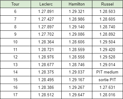 tableau comparatif temps F1 Barcelone