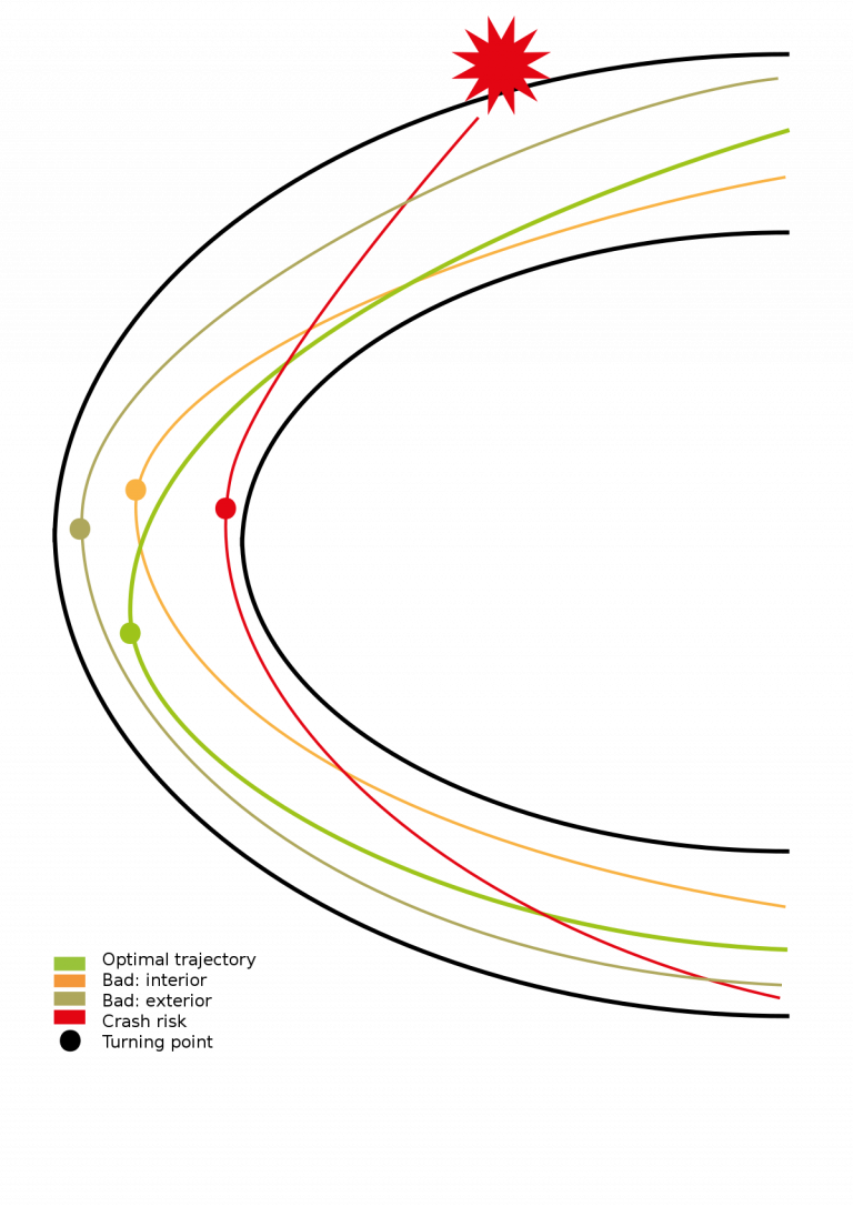 trajectoire idéale virage F1