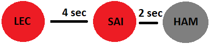 écart Leclerc, Sainz et Hamilton